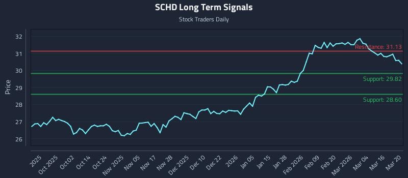 SCHD Long Term Analysis for March 21 2026