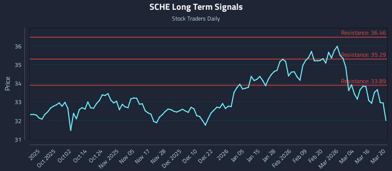 SCHE Long Term Analysis for March 21 2026