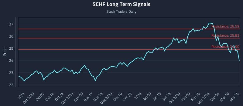 SCHF Long Term Analysis for March 21 2026 SCHF Long Term Analysis for March 21 2026