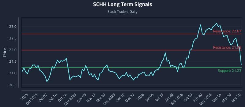 SCHH Long Term Analysis for March 21 2026