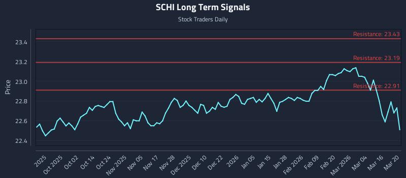 SCHI Long Term Analysis for March 21 2026 SCHI Long Term Analysis for March 21 2026