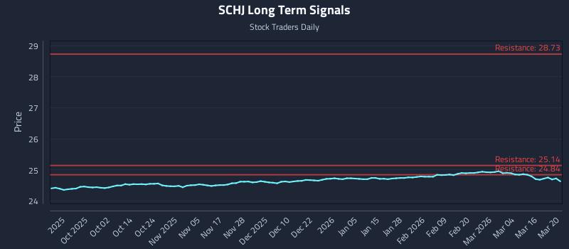 SCHJ Long Term Analysis for March 21 2026