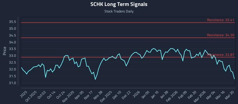 SCHK Long Term Analysis for March 21 2026
