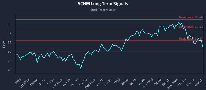 SCHM Long Term Analysis for March 21 2026
