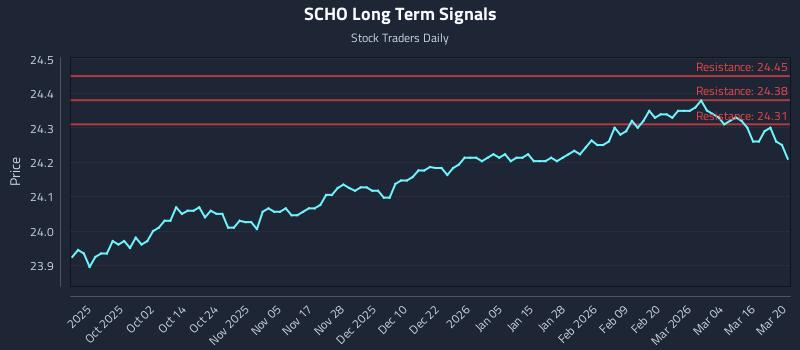 SCHO Long Term Analysis for March 21 2026 SCHO Long Term Analysis for March 21 2026