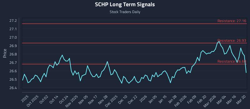 SCHP Long Term Analysis for March 21 2026