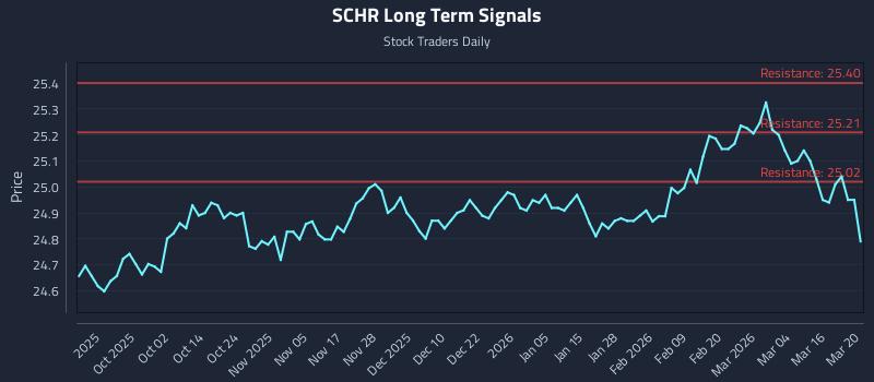 SCHR Long Term Analysis for March 21 2026