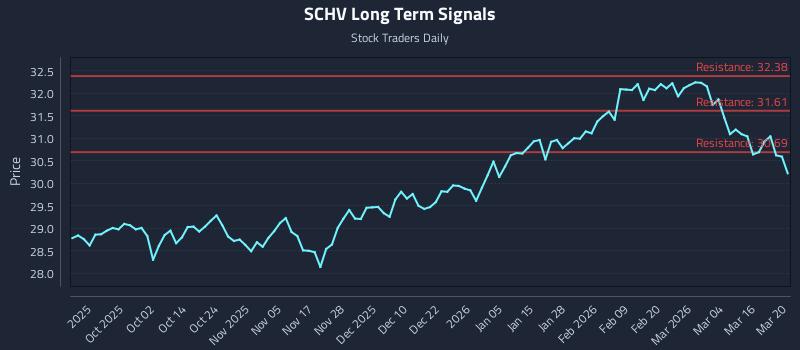 SCHV Long Term Analysis for March 21 2026
