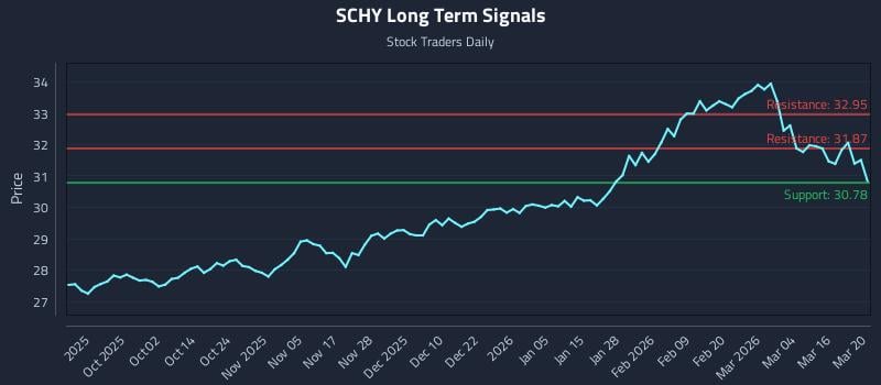 SCHY Long Term Analysis for March 21 2026