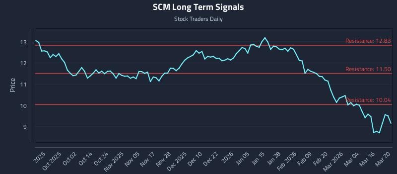 SCM Long Term Analysis for March 21 2026 SCM Long Term Analysis for March 21 2026