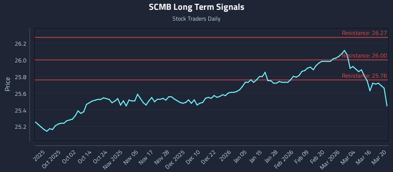 SCMB Long Term Analysis for March 21 2026