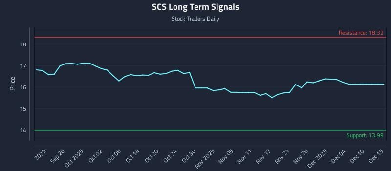 SCS Long Term Analysis for March 21 2026