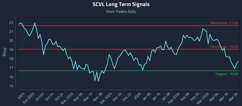 SCVL Long Term Analysis for March 21 2026 SCVL Long Term Analysis for March 21 2026