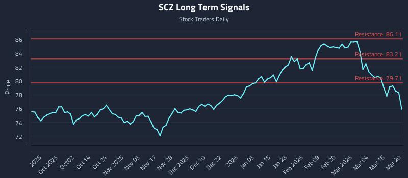 SCZ Long Term Analysis for March 21 2026