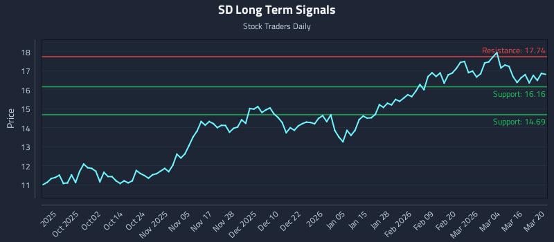 SD Long Term Analysis for March 21 2026