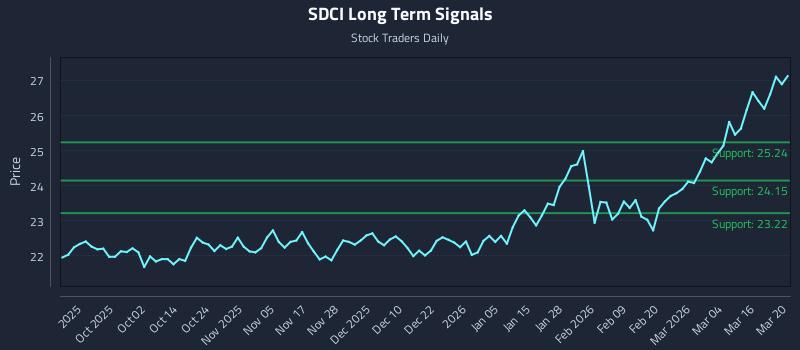 SDCI Long Term Analysis for March 21 2026