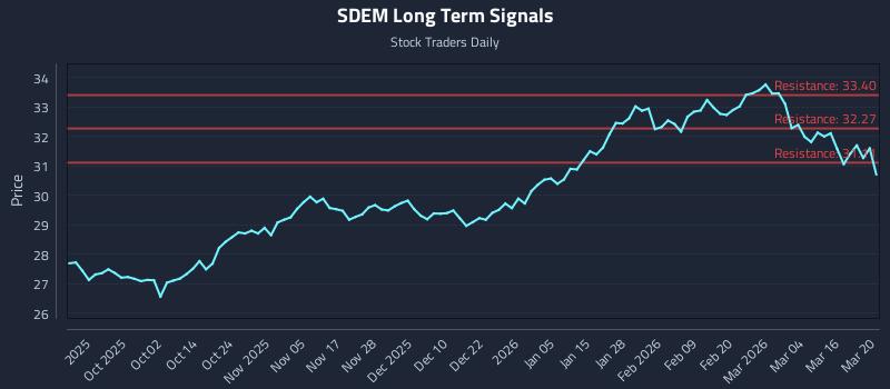 SDEM Long Term Analysis for March 21 2026