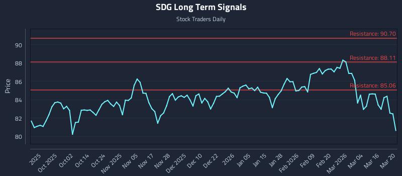SDG Long Term Analysis for March 21 2026