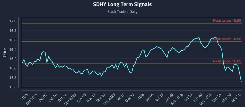 SDHY Long Term Analysis for March 21 2026