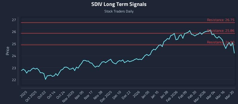 SDIV Long Term Analysis for March 21 2026