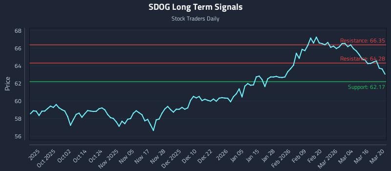 SDOG Long Term Analysis for March 21 2026