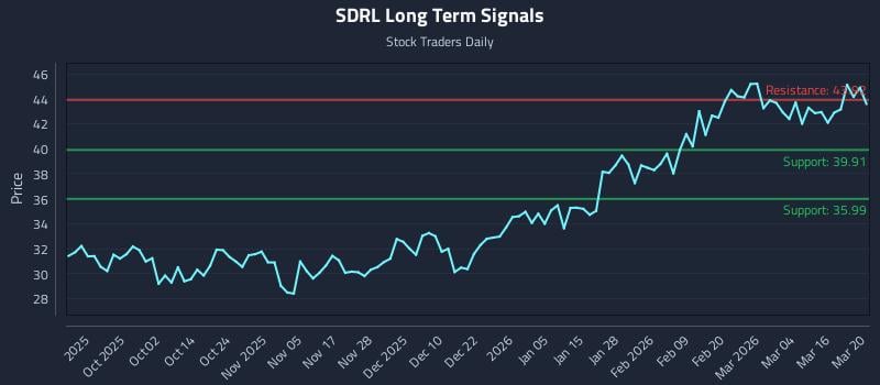 SDRL Long Term Analysis for March 21 2026