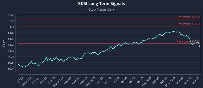 SDSI Long Term Analysis for March 21 2026 SDSI Long Term Analysis for March 21 2026