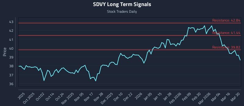 SDVY Long Term Analysis for March 21 2026