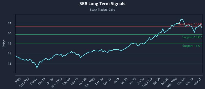 SEA Long Term Analysis for March 21 2026 SEA Long Term Analysis for March 21 2026
