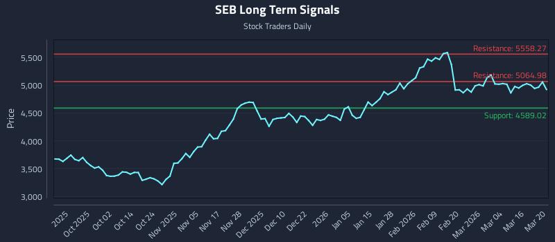 SEB Long Term Analysis for March 21 2026