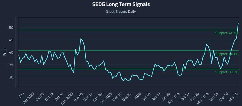 SEDG Long Term Analysis for March 21 2026