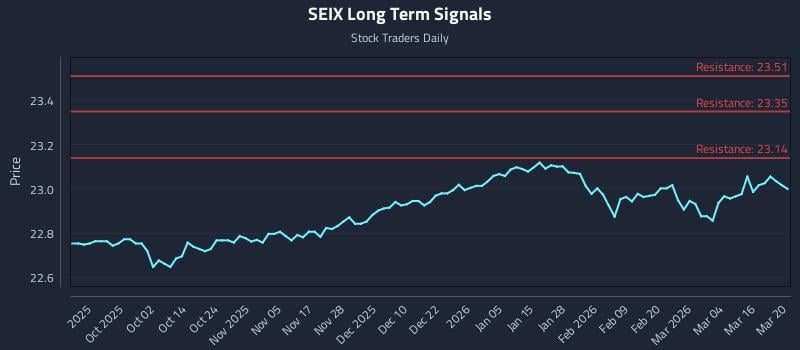 SEIX Long Term Analysis for March 21 2026