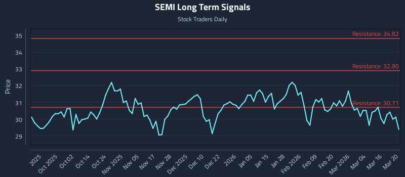 SEMI Long Term Analysis for March 21 2026