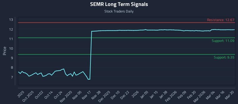 SEMR Long Term Analysis for March 21 2026