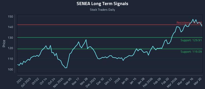 SENEA Long Term Analysis for March 21 2026