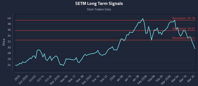 SETM Long Term Analysis for March 21 2026