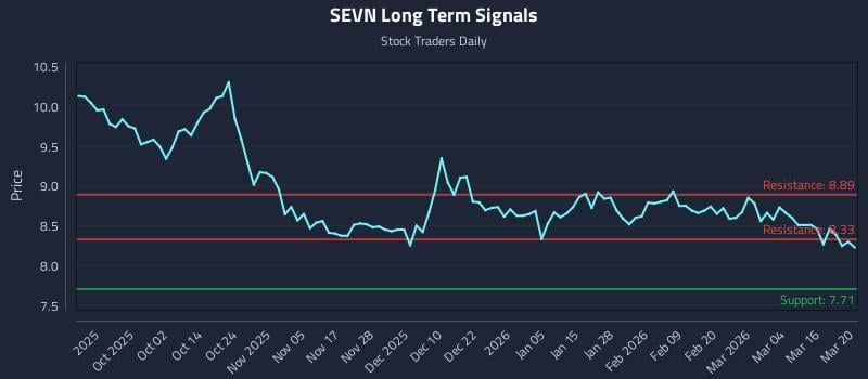 SEVN Long Term Analysis for March 21 2026