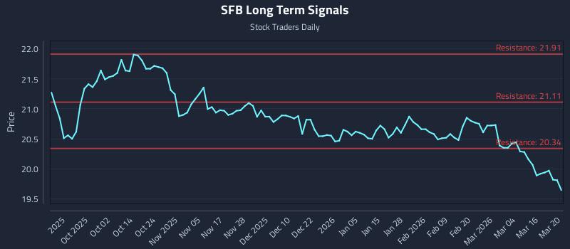 SFB Long Term Analysis for March 21 2026