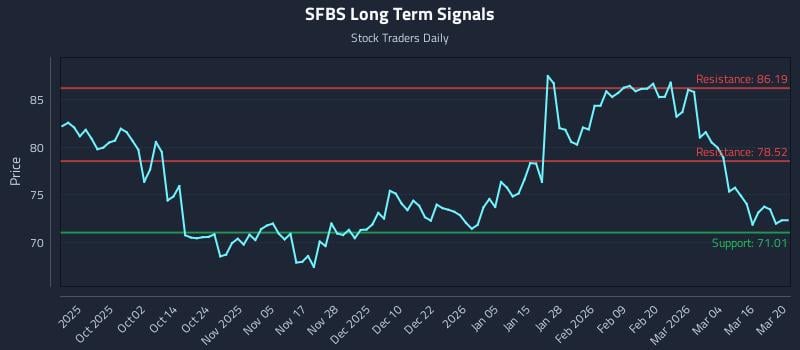 SFBS Long Term Analysis for March 21 2026 SFBS Long Term Analysis for March 21 2026