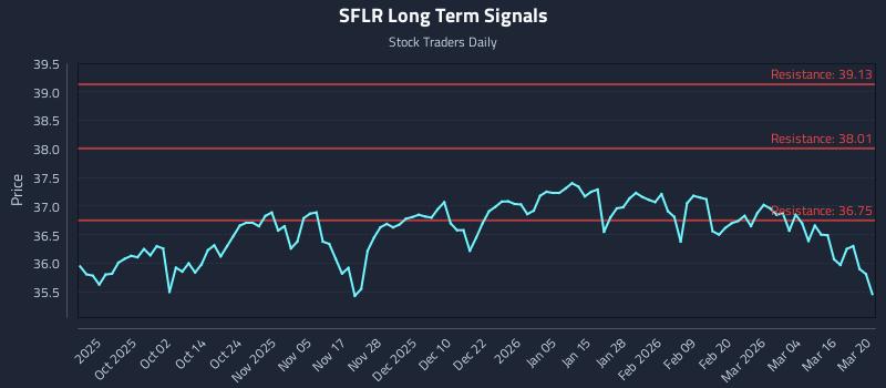 SFLR Long Term Analysis for March 21 2026 SFLR Long Term Analysis for March 21 2026