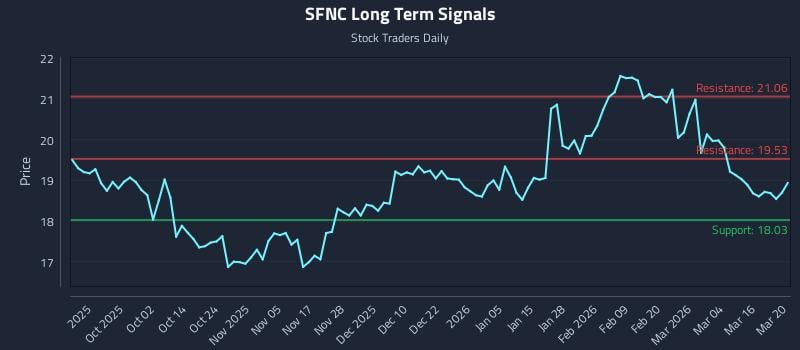SFNC Long Term Analysis for March 21 2026