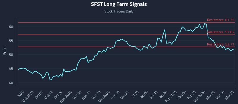 SFST Long Term Analysis for March 21 2026 SFST Long Term Analysis for March 21 2026