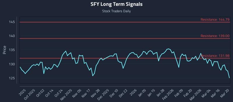SFY Long Term Analysis for March 21 2026