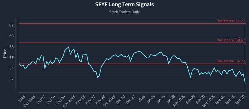 SFYF Long Term Analysis for March 21 2026
