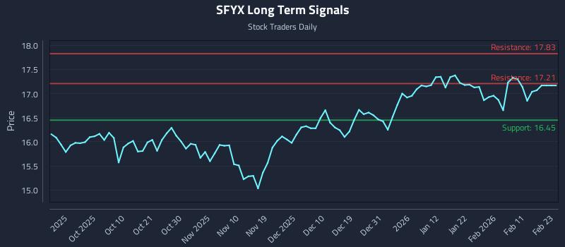 SFYX Long Term Analysis for March 21 2026