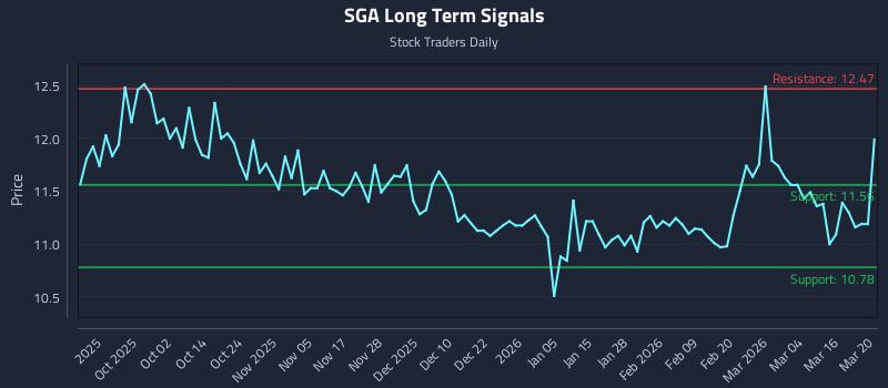 SGA Long Term Analysis for March 21 2026 SGA Long Term Analysis for March 21 2026