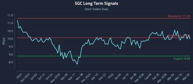 SGC Long Term Analysis for March 21 2026