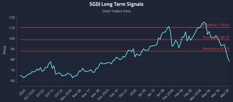 SGDJ Long Term Analysis for March 21 2026