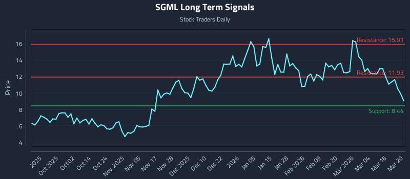 SGML Long Term Analysis for March 21 2026