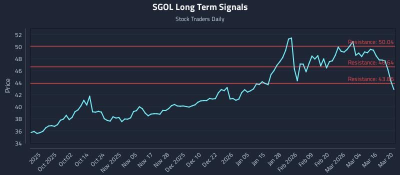 SGOL Long Term Analysis for March 21 2026 SGOL Long Term Analysis for March 21 2026